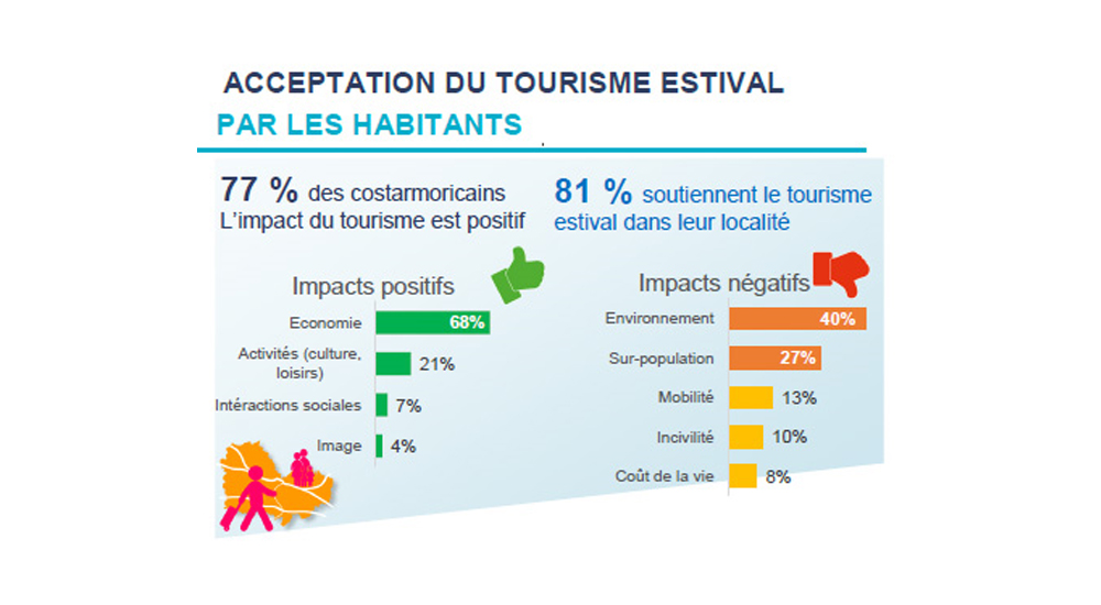 La perception du Tourisme en Côtes d’Armor par ses habitants