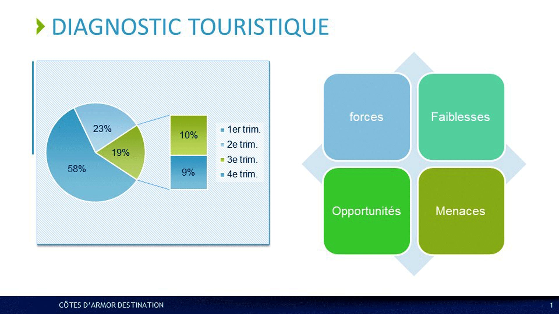 Diagnostic touristique