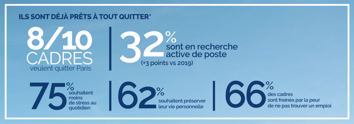 Inforgraphie 8 cadres sur 10 souhaitent quitter Paris