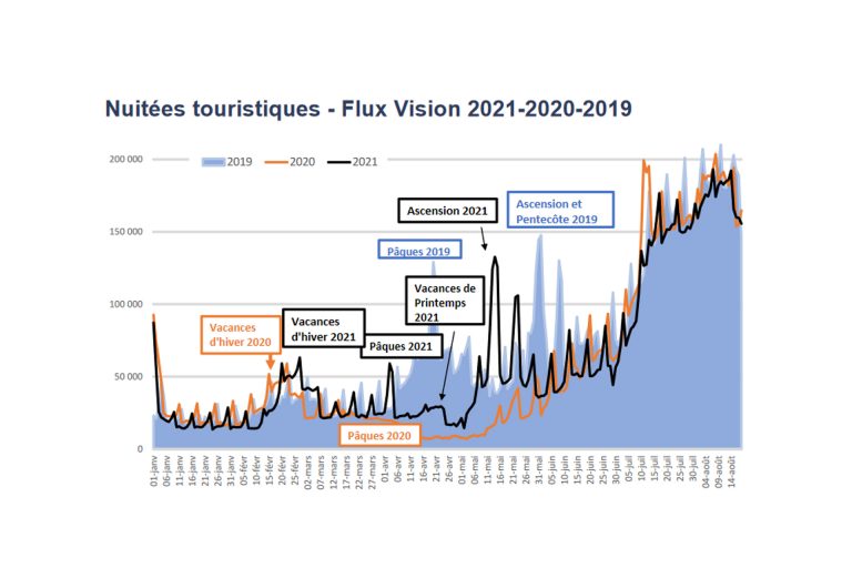 Observatoire touristique Côtes d'Armor Année 2021