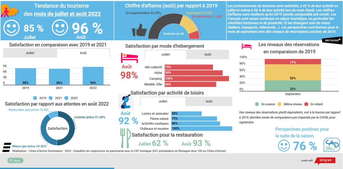 les tendances du tourisme été 2022 en C