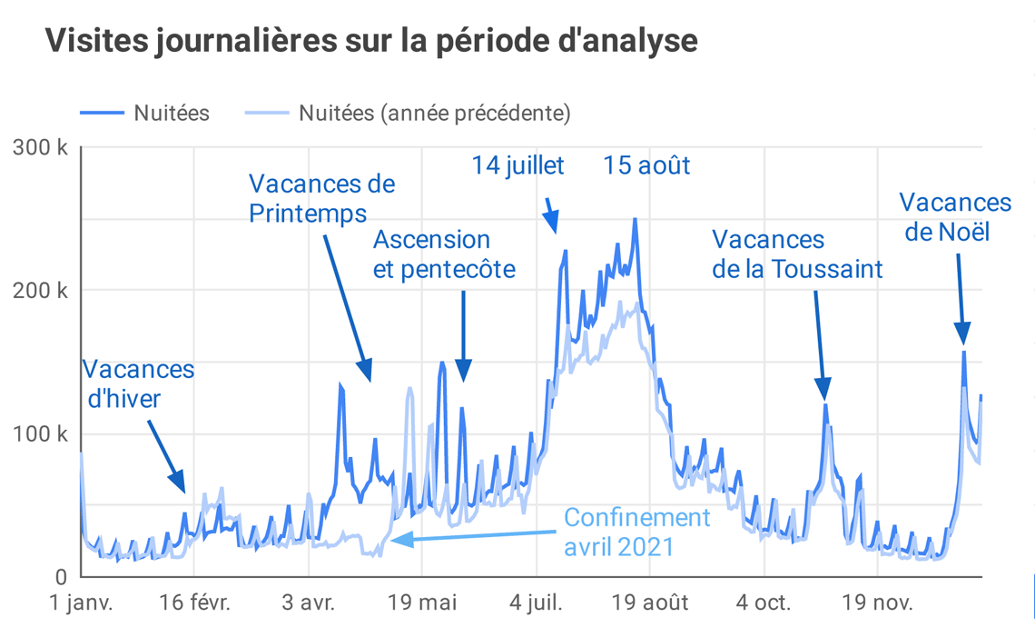 Observatoire tourisme Cotes d'Armor Nuitees 2022