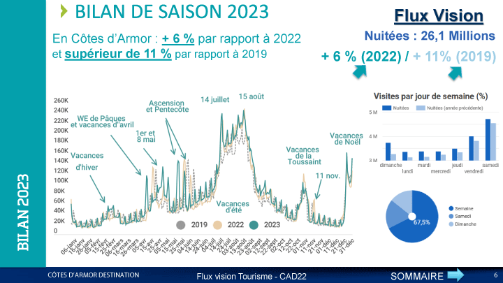 Bilan de la saison touristique 2023 en Côtes d'Armor
