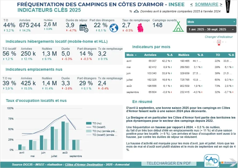 Tableau de bord Fréquentation des Camping