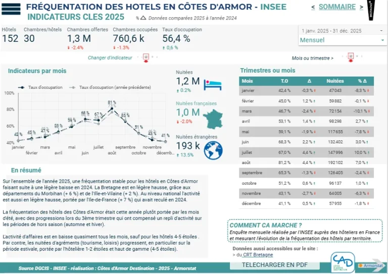 Tableau de bord Fréquentation hôtel