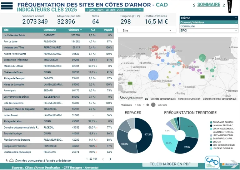 Tableau de bord Fréquentation sites de loisirs
